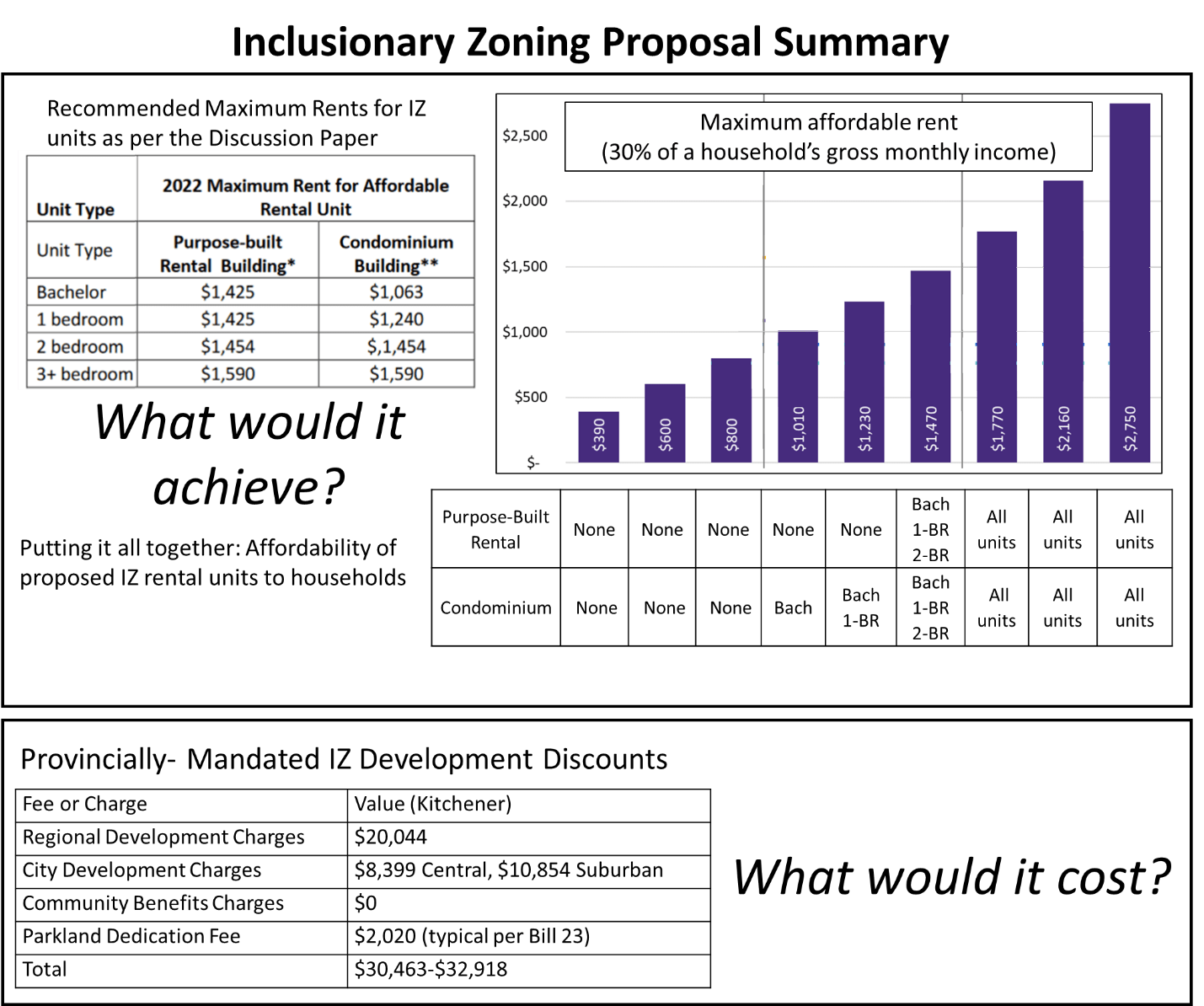 Summary of Inclusionary Zoning Proposal Discussion Paper